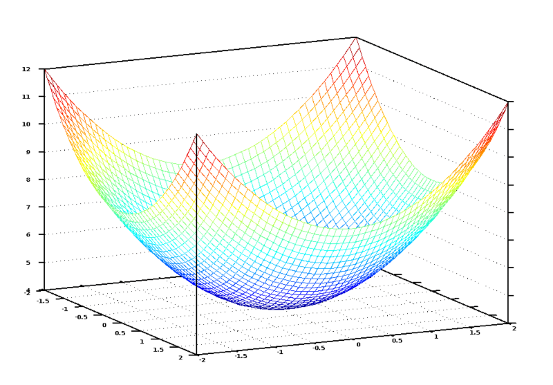 Plot of cost function